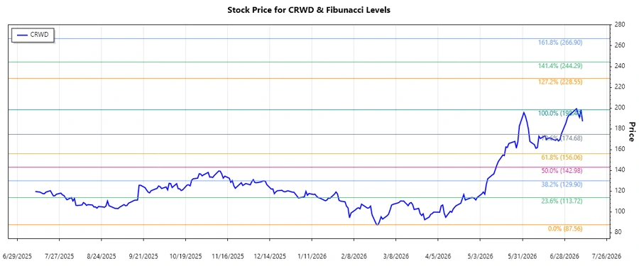 Stock chart for CrowdStrike Holdings, Inc.