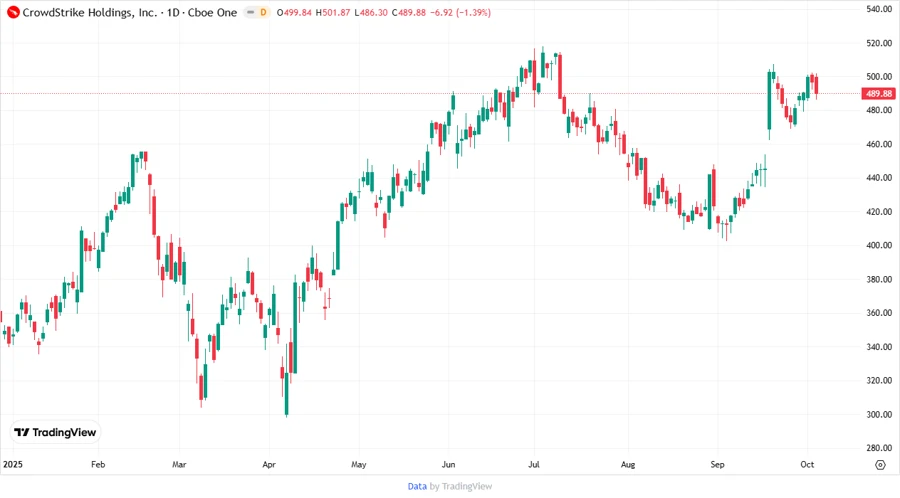 CRWD Stock Price Chart
