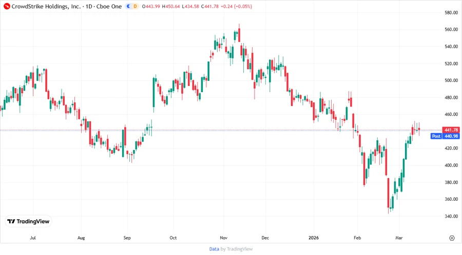 CrowdStrike Stock Price Chart
