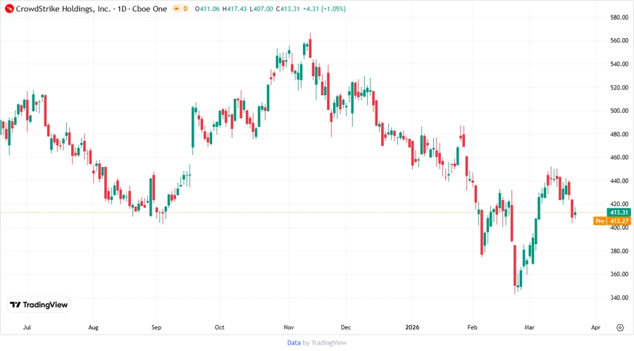 Stock price chart for CrowdStrike Holdings, Inc.