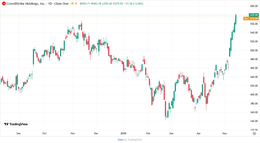 Stock price chart