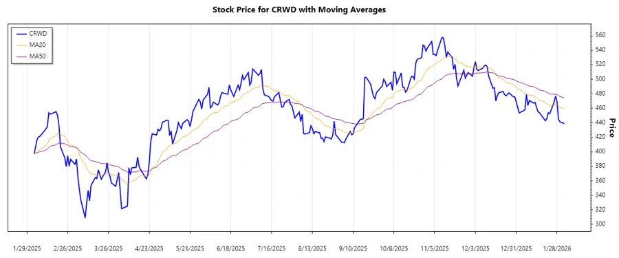 CrowdStrike Stock Chart