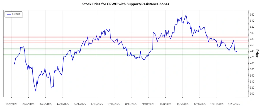 CrowdStrike Support and Resistance Chart