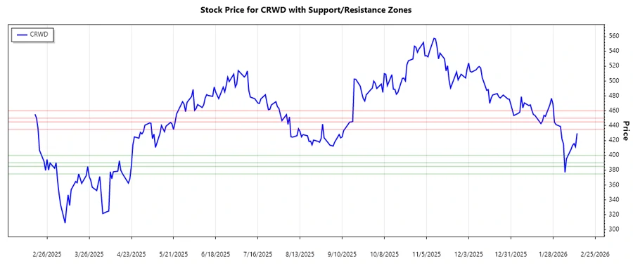 Support & Resistance Chart