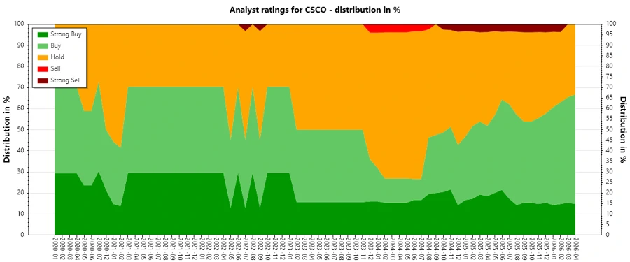 Analyst Ratings History