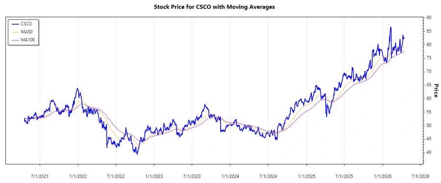 Stock Chart for Cisco