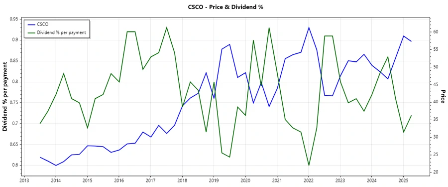 Dividend History Chart