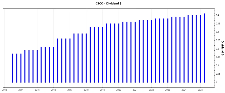 Dividend Growth Chart