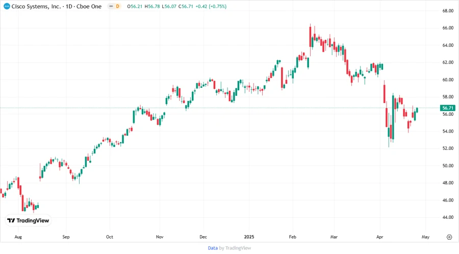 Price Development Chart