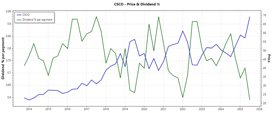 Cisco Dividend History Chart
