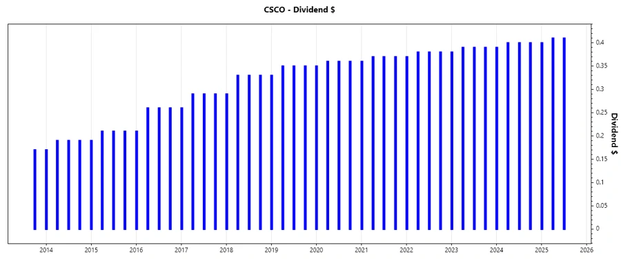 Cisco Dividend Growth Chart