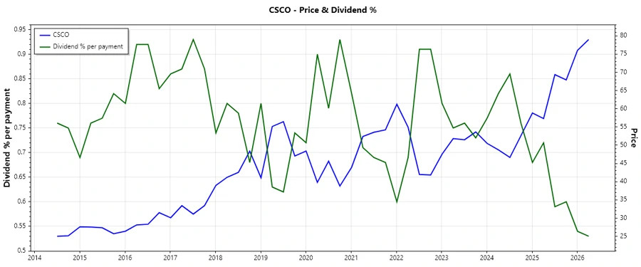 Cisco Dividend History Chart