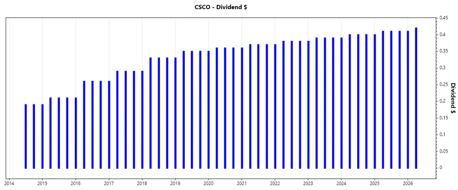Cisco Dividend Growth Chart