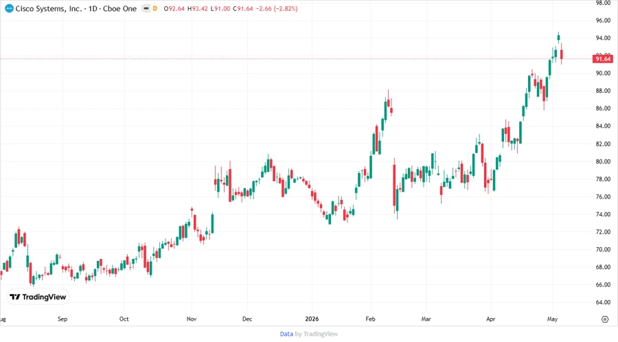 Cisco Stock Price Development Chart