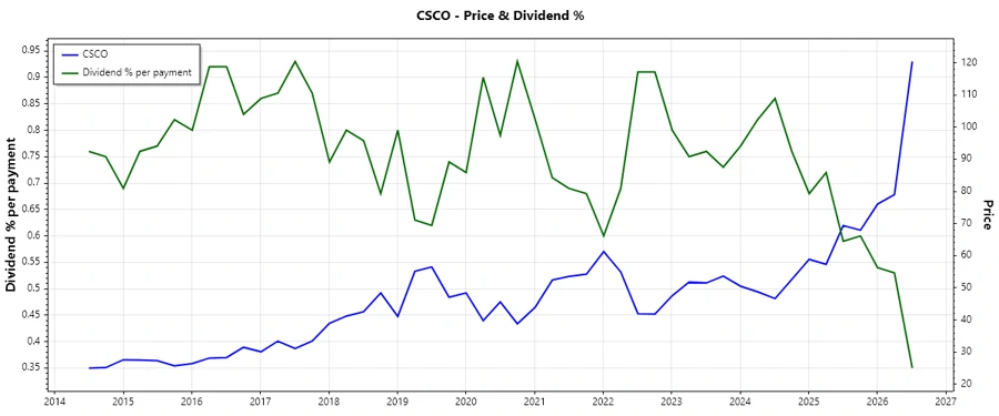 Cisco Dividend History Chart