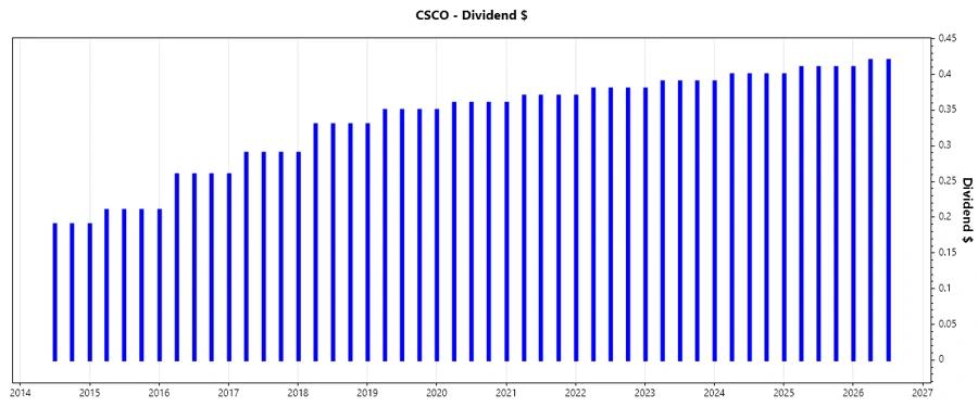 Cisco Dividend Growth Chart