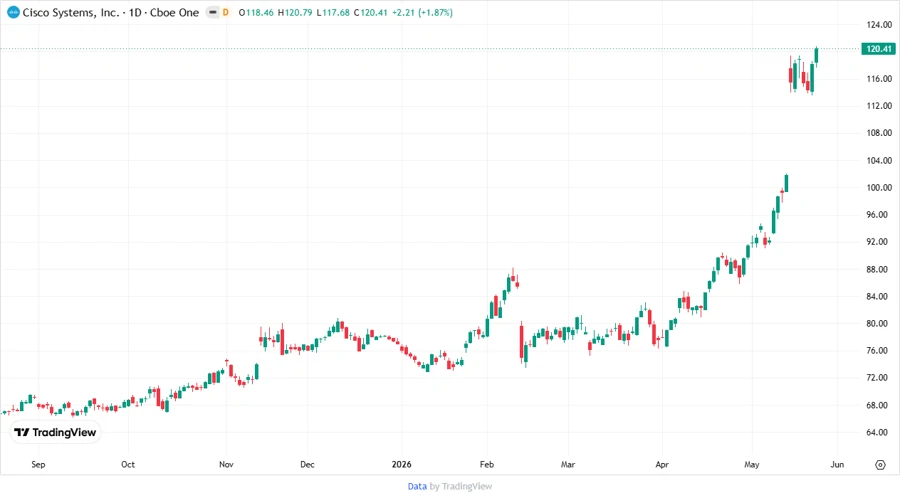 Cisco Price Development Chart