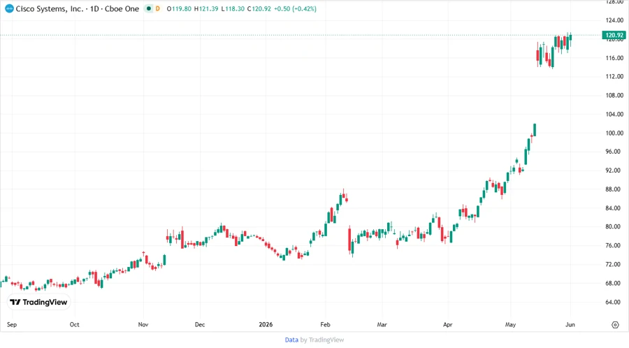 Cisco Stock Price Development