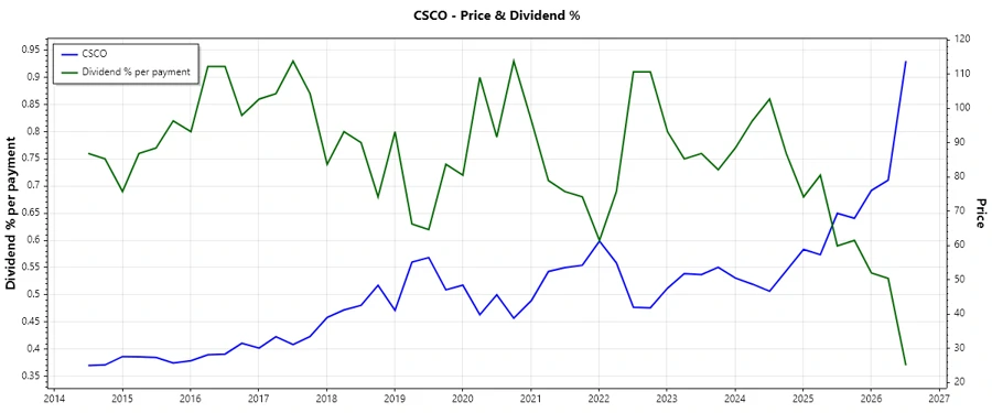 Cisco Stock Dividend History Chart