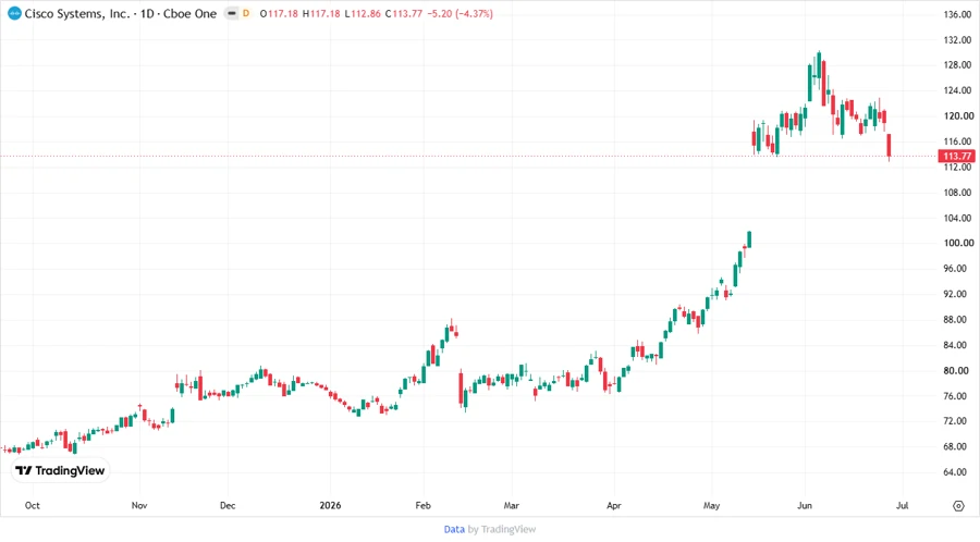 Cisco Systems Stock Price Chart