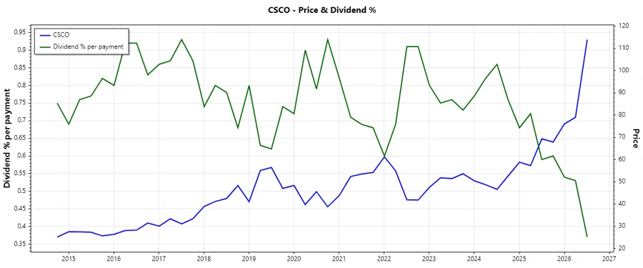 Cisco Dividend History Chart