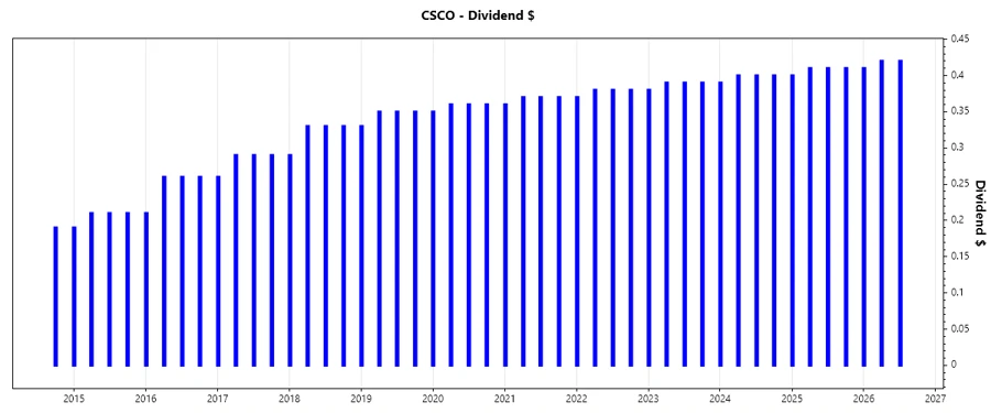 Cisco Dividend Growth Chart