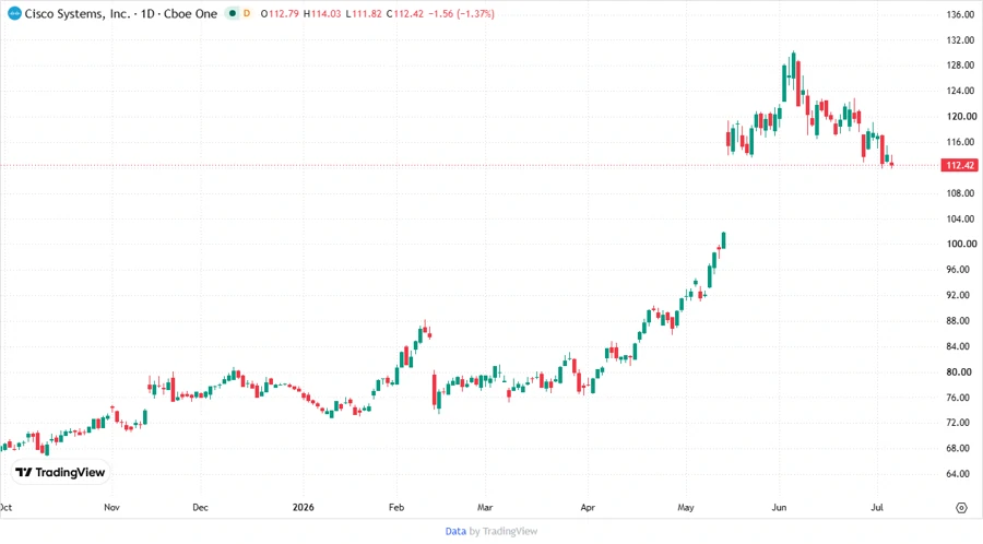 Cisco Stock Price Development