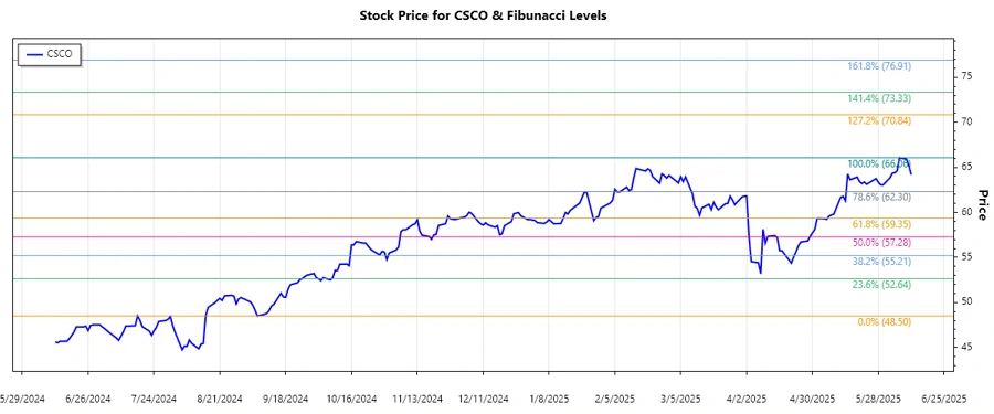 Cisco Systems, Inc. Fibonacci Chart