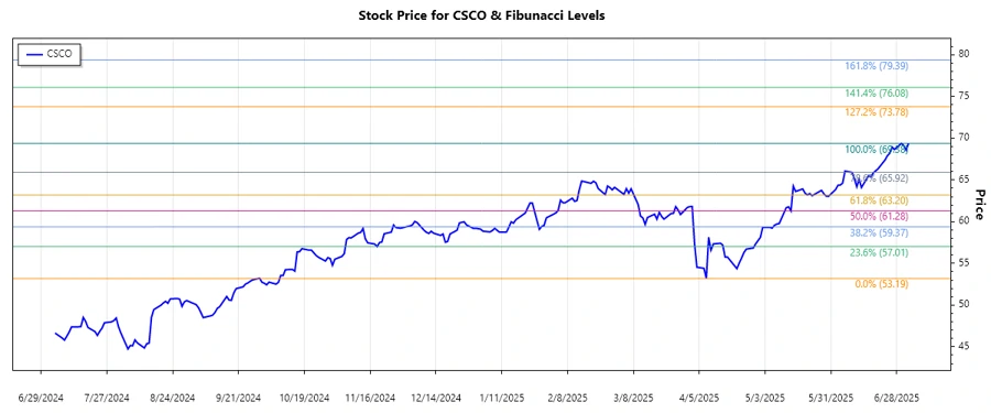Cisco Systems Stock Chart