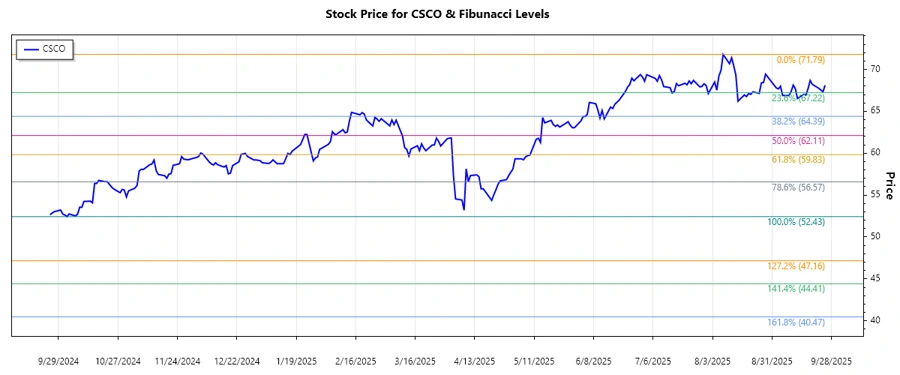 Cisco Systems Inc. Stock Chart - Technical Analysis