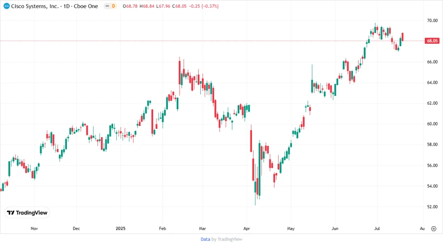 Cisco Stock Price Chart