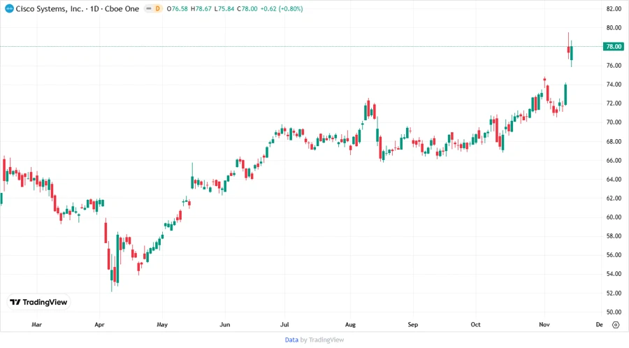 Cisco Systems, Inc. stock price chart