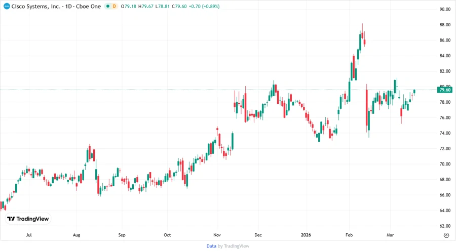 Cisco stock price chart