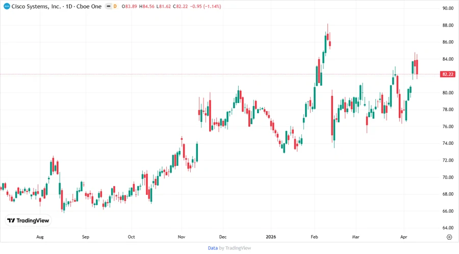 Cisco Systems, Inc. Stock Chart