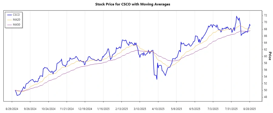 Cisco Systems Stock Chart