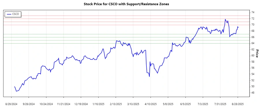 Support and Resistance Levels Chart
