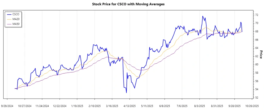 Cisco Systems, Inc. Stock Trend