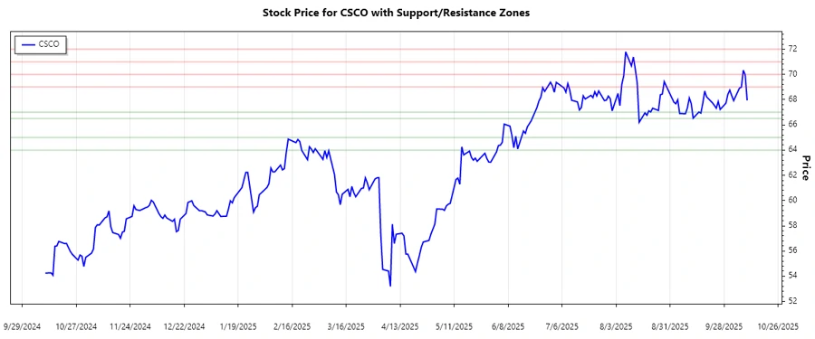 Cisco Systems, Inc. Support and Resistance Zones