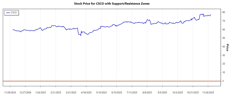 Stock Chart - Support and Resistance
