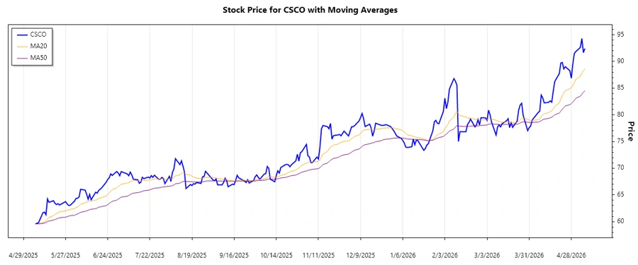 Trend Analysis Chart