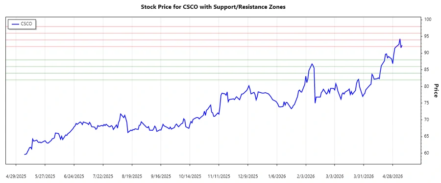Support and Resistance Zones Chart