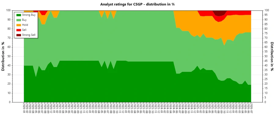 Historical Analyst Ratings for CoStar Group - Chart