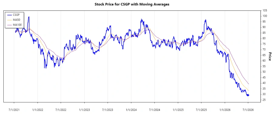 CoStar Group Stock Price Chart