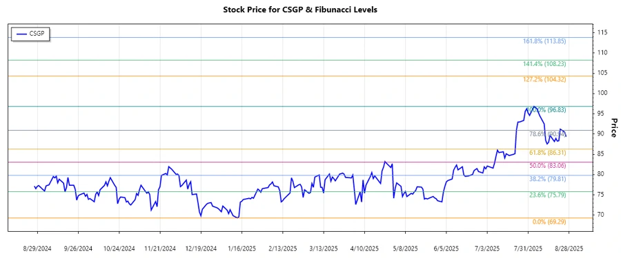 CoStar Group Stock Chart