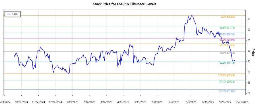 CoStar Group Stock Chart
