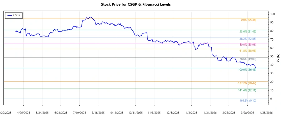 CSGP stock chart