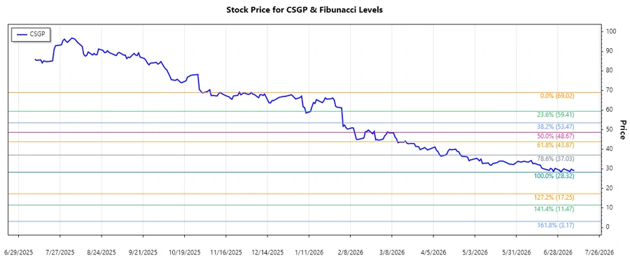 CoStar Group, Inc. Stock Chart