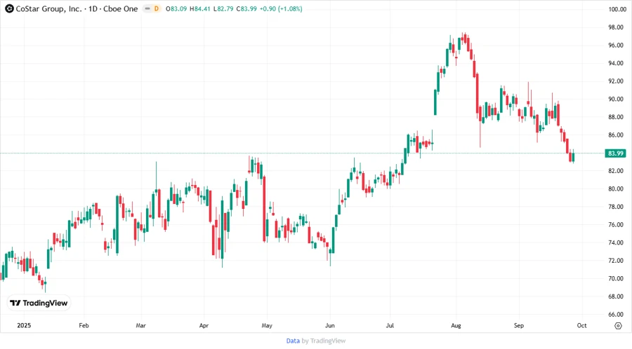 CSGP stock chart