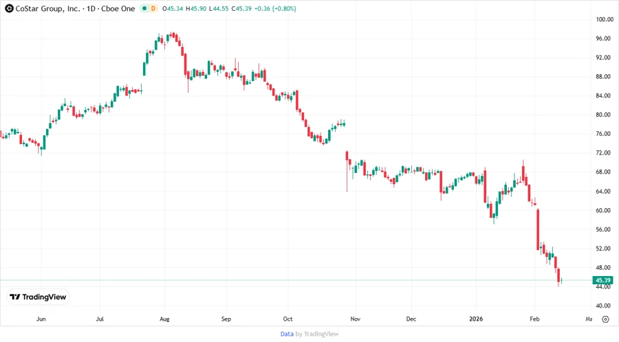 CSGP Stock Price Chart