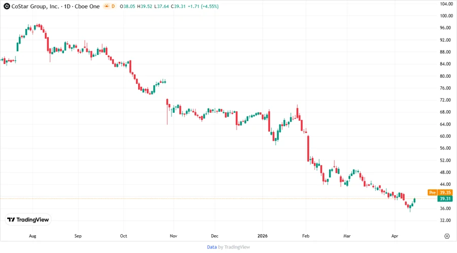 Stock Price Chart for CSGP